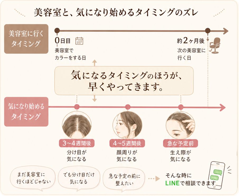 美容室へ行くタイミングよりも、分け目・顔周り・生え際が気になり始めるタイミングのほうが早く来ることを示した図解