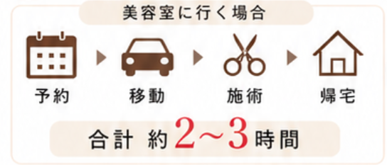 美容室に行く場合。予約、移動、施術、帰宅。合計約2から3時間。